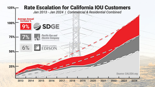 Utility Rate Comparison Chart